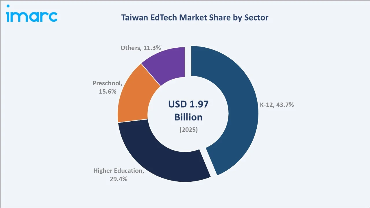 Taiwan EdTech Market By Sector