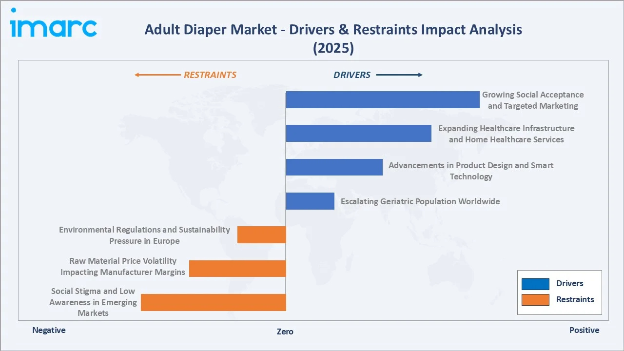 Adult Diaper Market Drivers & Restraints