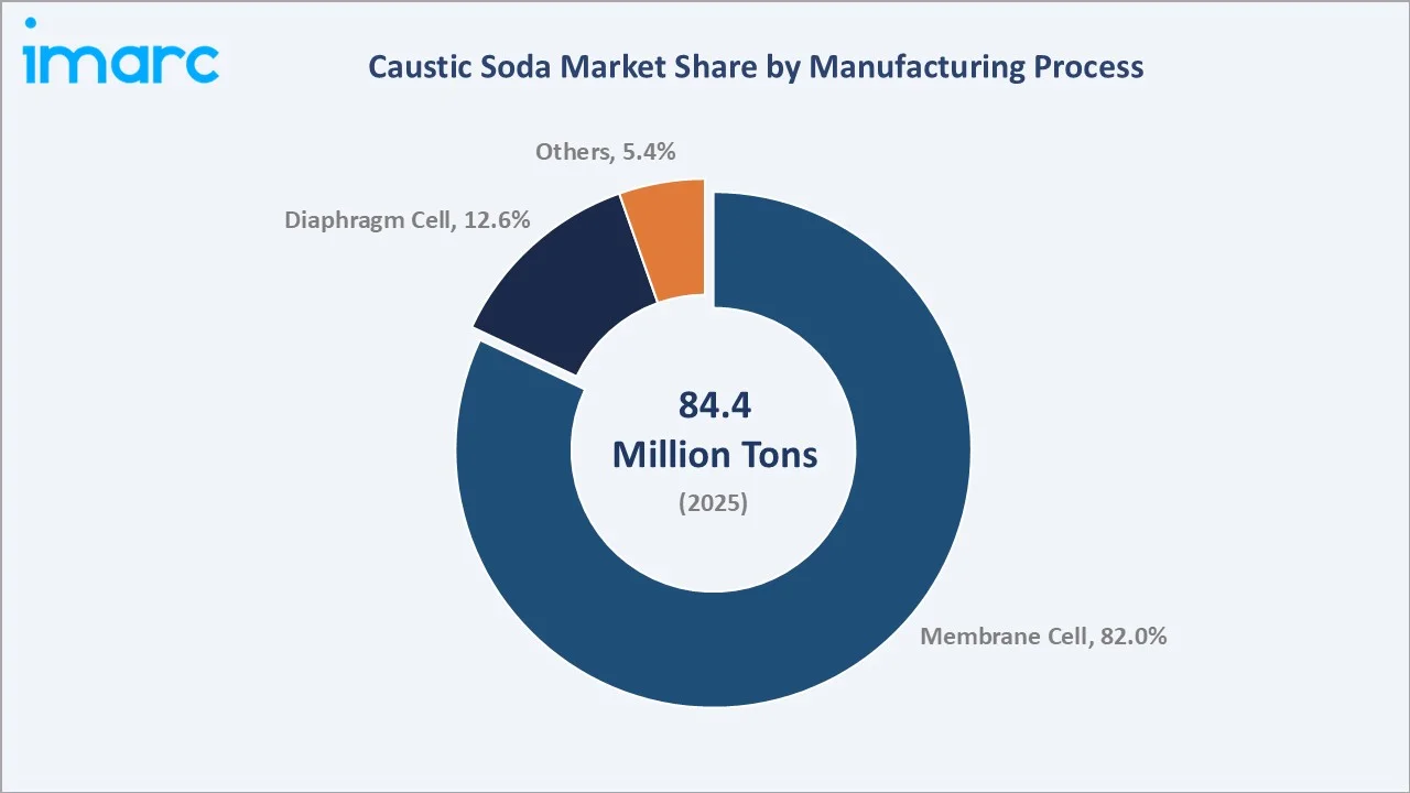 Caustic Soda Market By Manufacturing Process