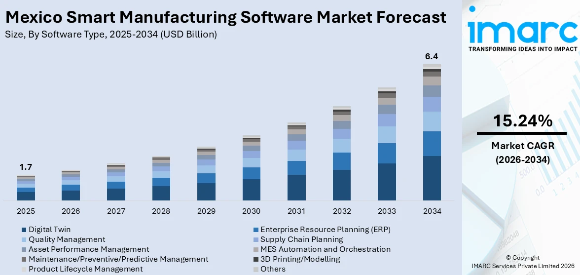 Mexico Smart Manufacturing Software Market Size