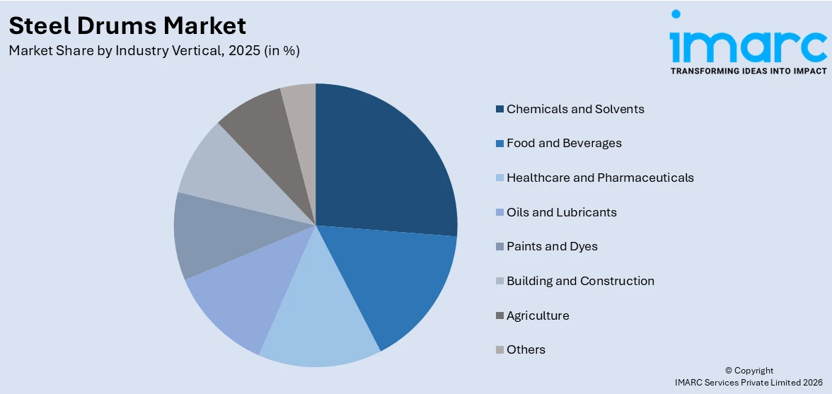 Steel Drums Market By Industry vertical