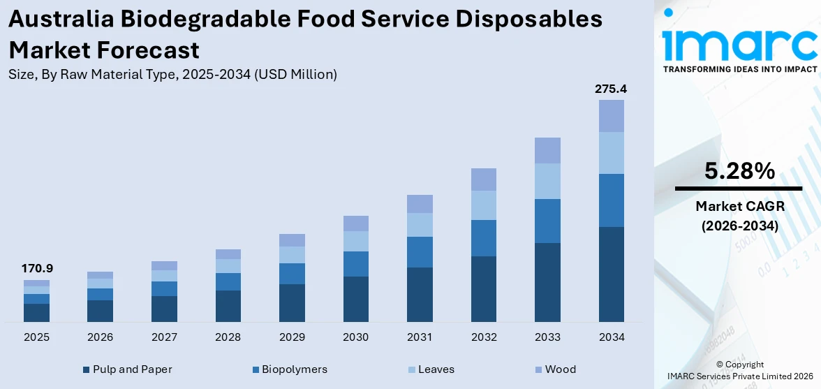 Australia Biodegradable Food Service Disposables Market Size
