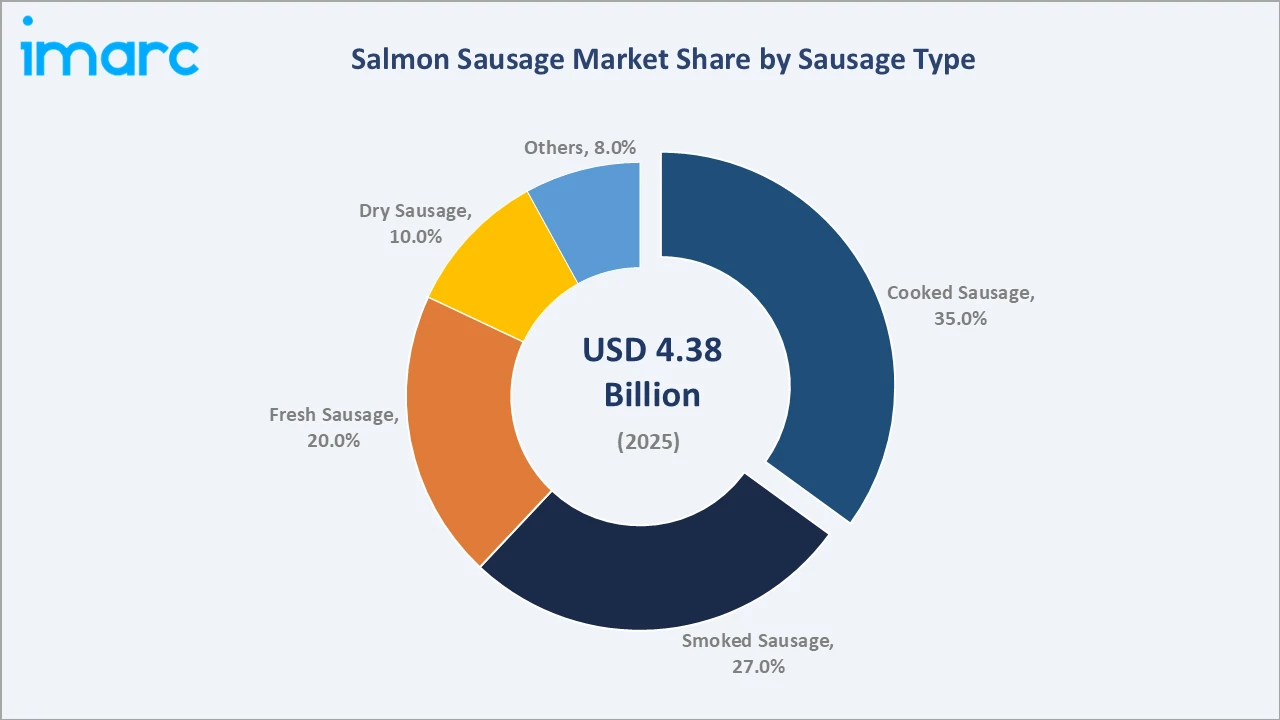 Salmon Sausage Market By Sausage Type