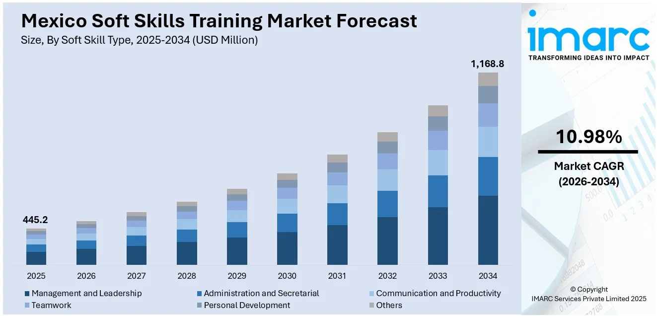 Mexico Soft Skills Training Market Size