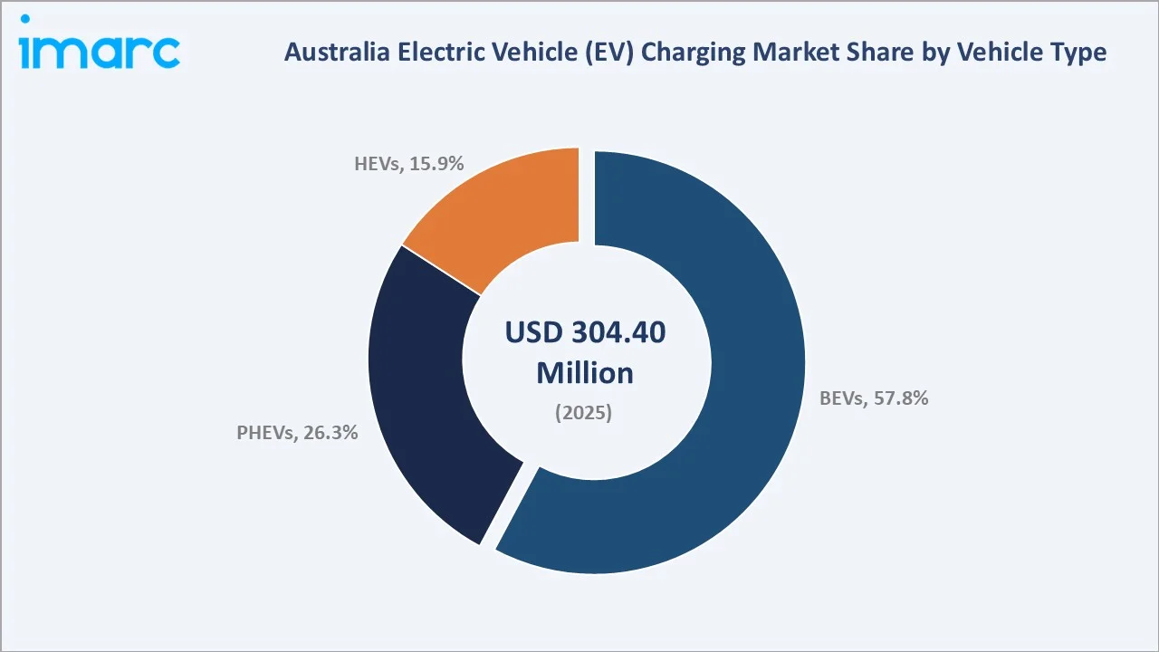 Australia Electric Vehicle (EV) Charging Market by Vehicle Type