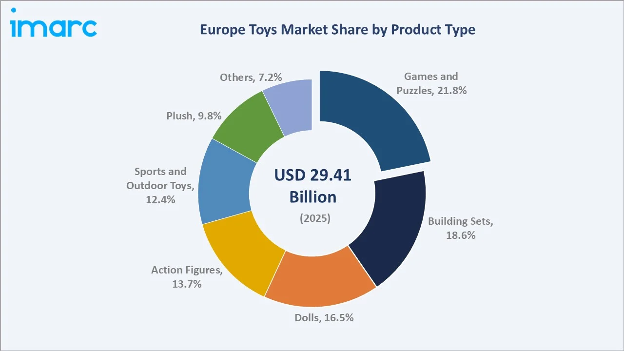 Europe Toys Market By Product Type