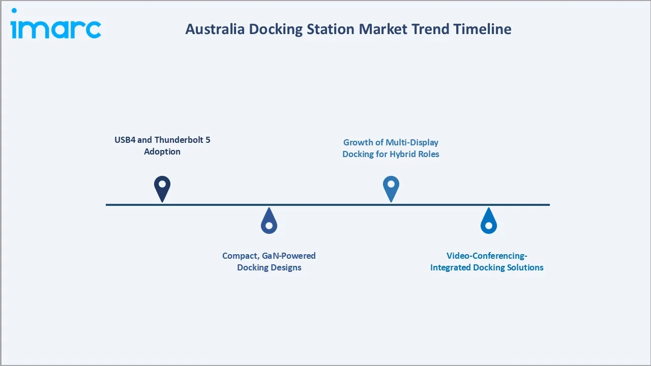 Australia Docking Station Market Trend Timeline