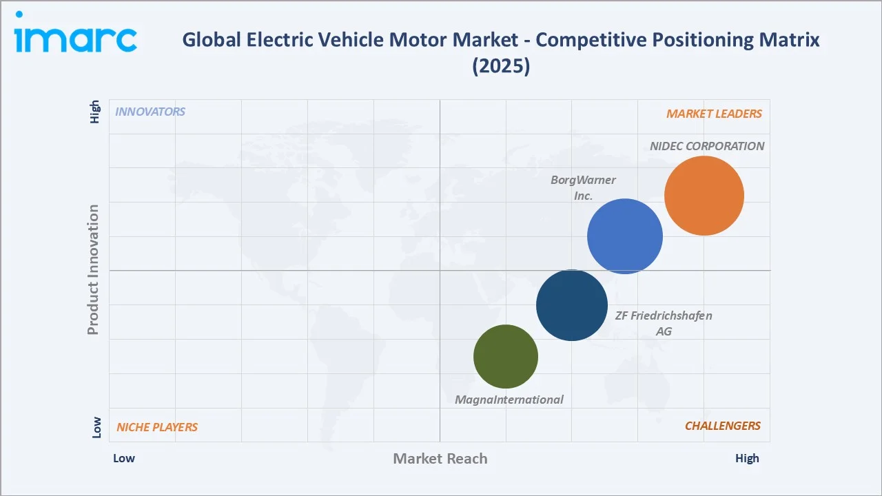  Electric Vehicle Motor Market Competitive Landscape