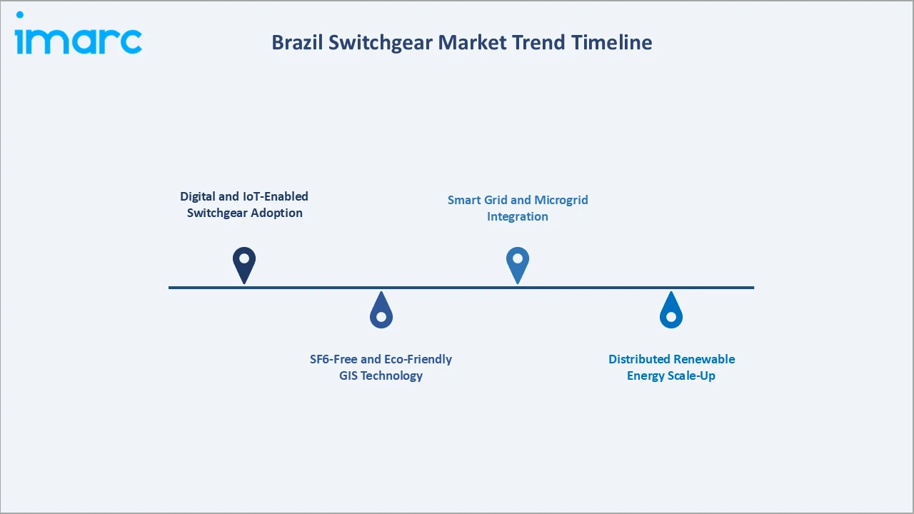 Brazil Switchgear Market Trend Timeline