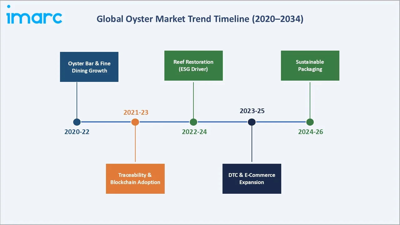 Oyster Market Trend Timeline