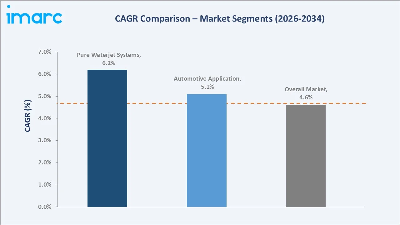 Waterjet Cutting Machine Market CAGR Comparison