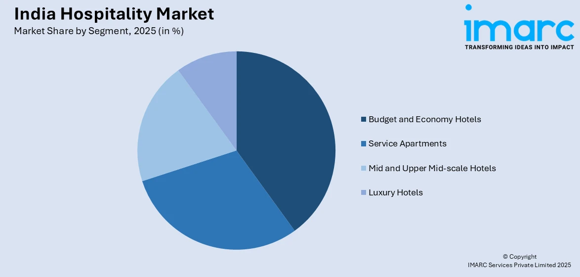 India Hospitality Market By Segment