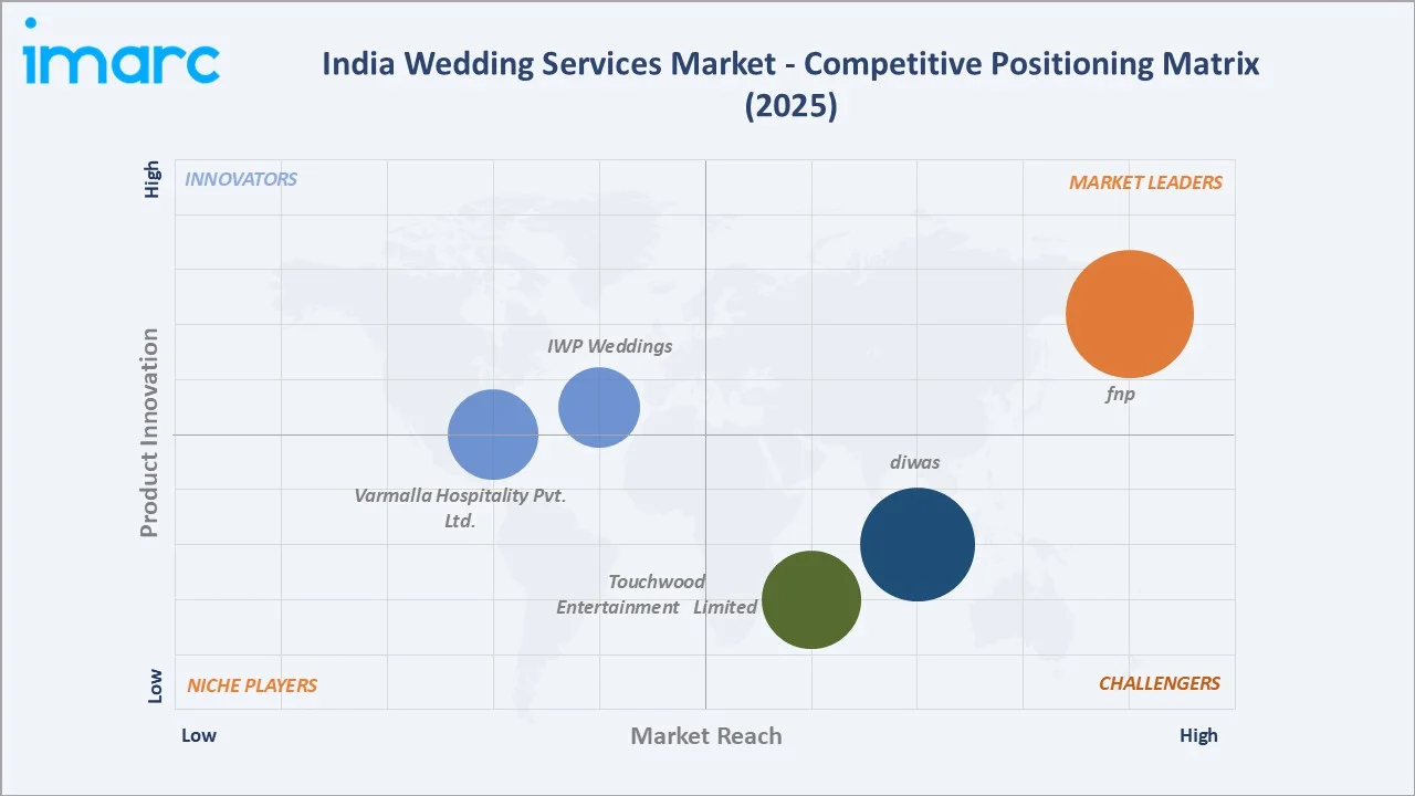 India Wedding Services Market Competitive Positioning Matrix