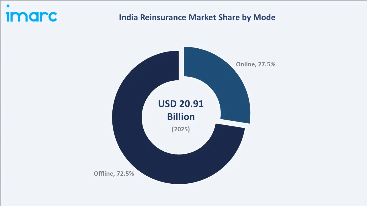 India Reinsurance Market By Mode