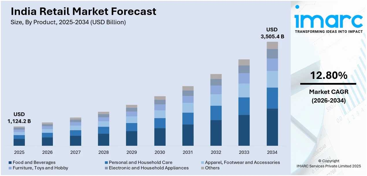 India Retail Market Size