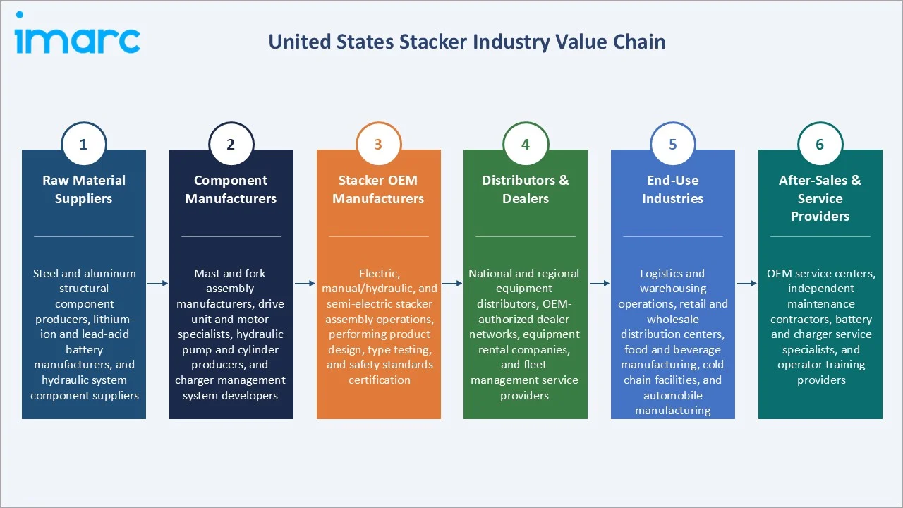 United States Stacker Market Industry Value Chain