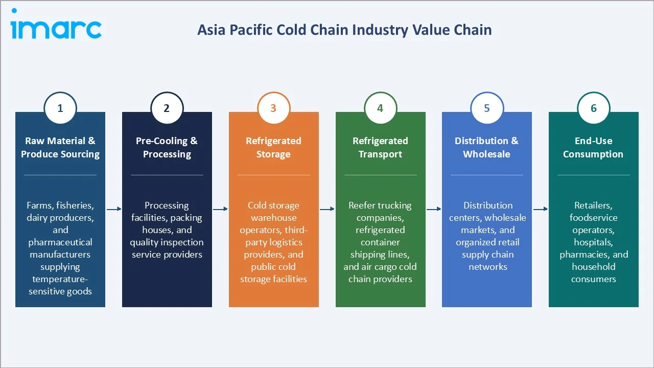 Asia Pacific Cold Chain Market Industry Value Chain