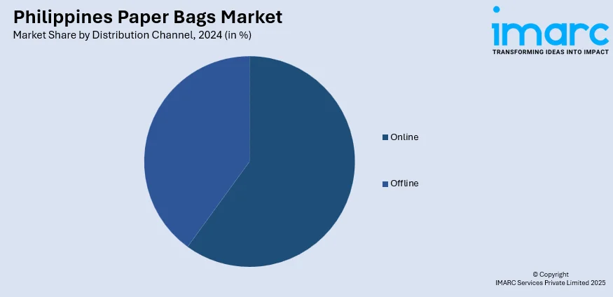 Philippines Paper Bags Market By Distribution Channel