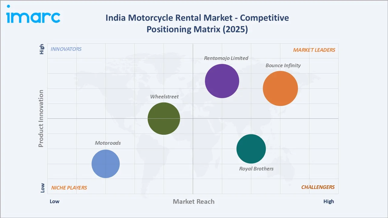 India Motorcycle Rental Market By Competitive Positioning Matrix