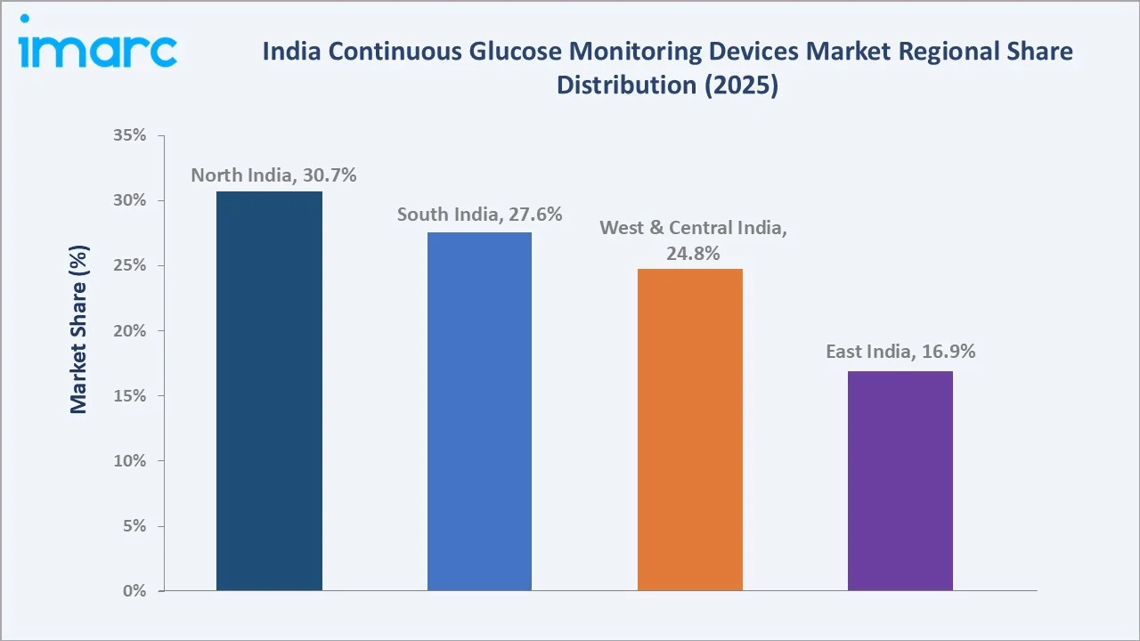 India Continuous Glucose Monitoring Devices Market by Region