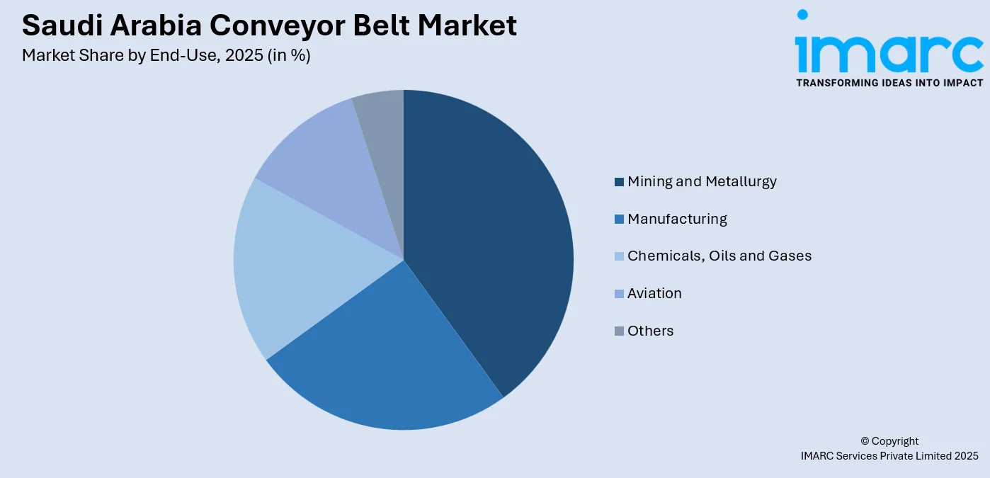 Saudi Arabia Conveyor Belt Market by End Use