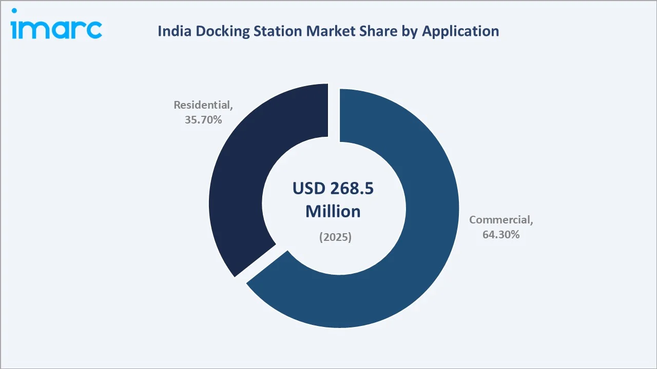 India Docking Station Market By Application