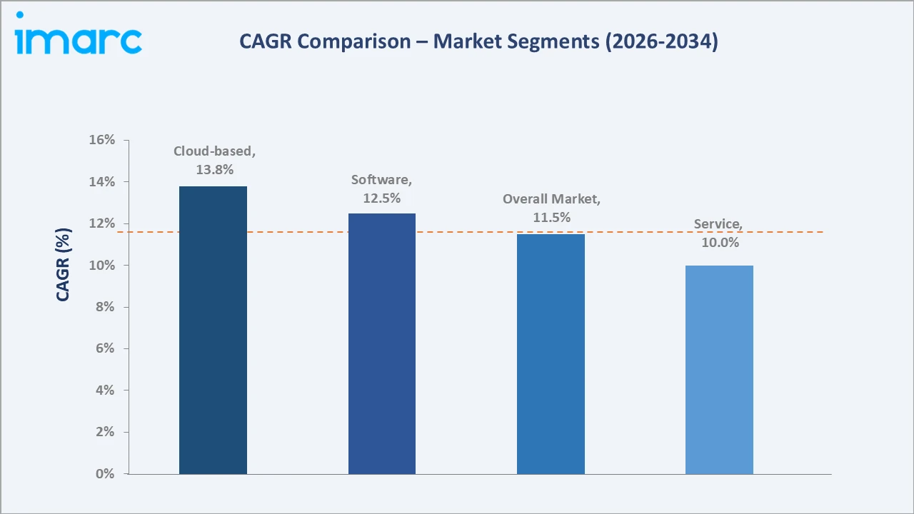 Risk Management Market CAGR Comparison