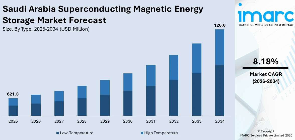 Saudi Arabia Superconducting Magnetic Energy Storage Market Size