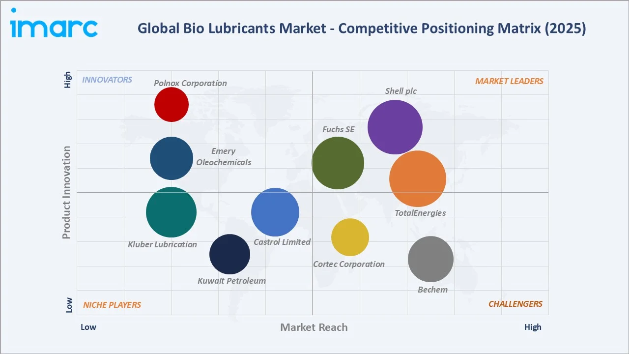 Bio Lubricants Market Competitive Positioning Matrix