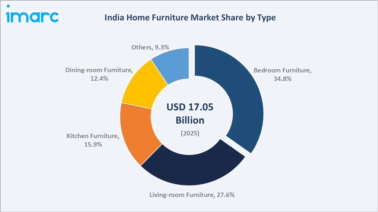 India Home Furniture Market By Type