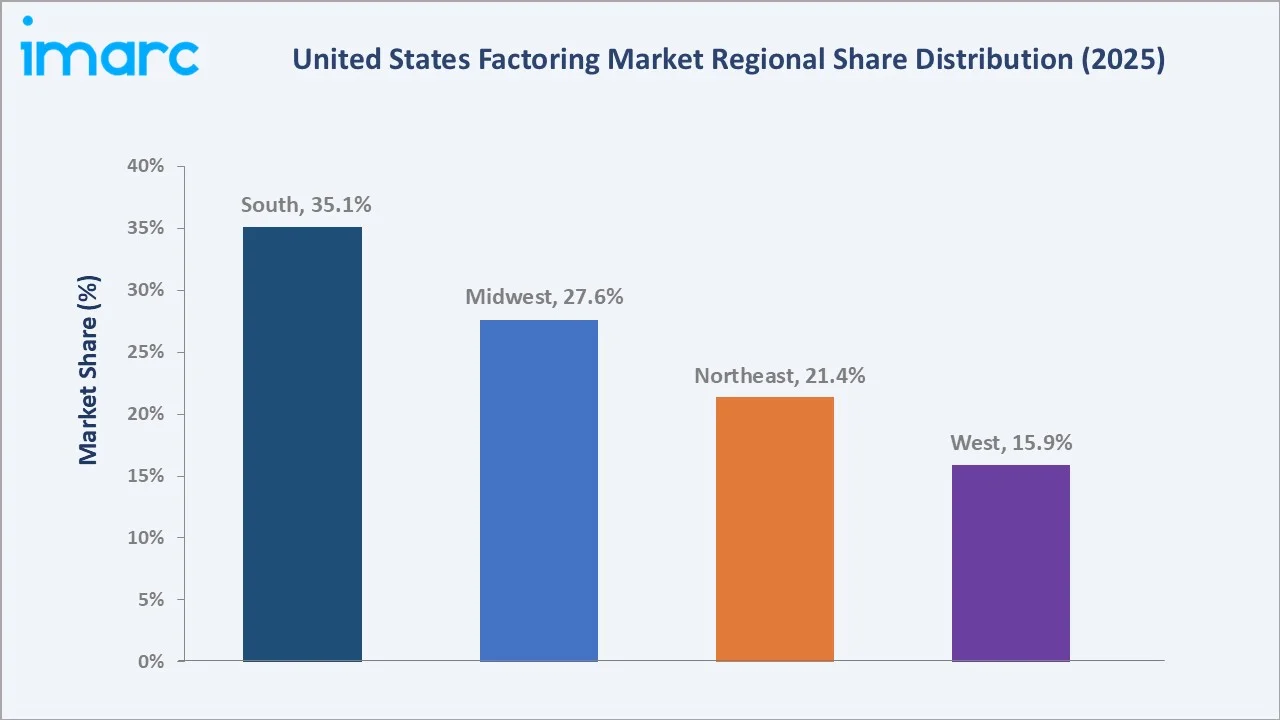 United States Factoring Market By Region
