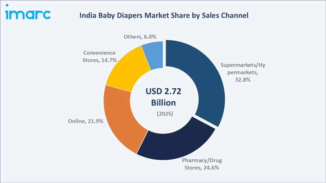 India Baby Diapers Market By Sales Channel