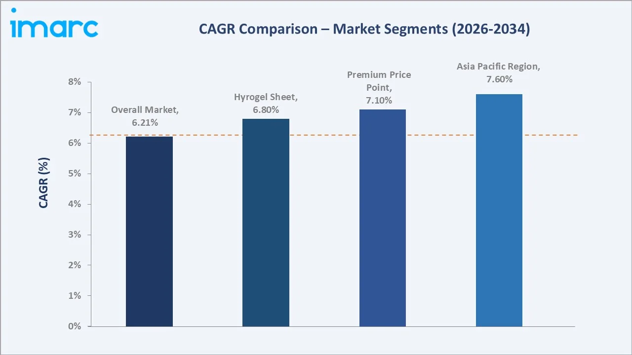 Sheet Face Mask Market CAGR Comparison