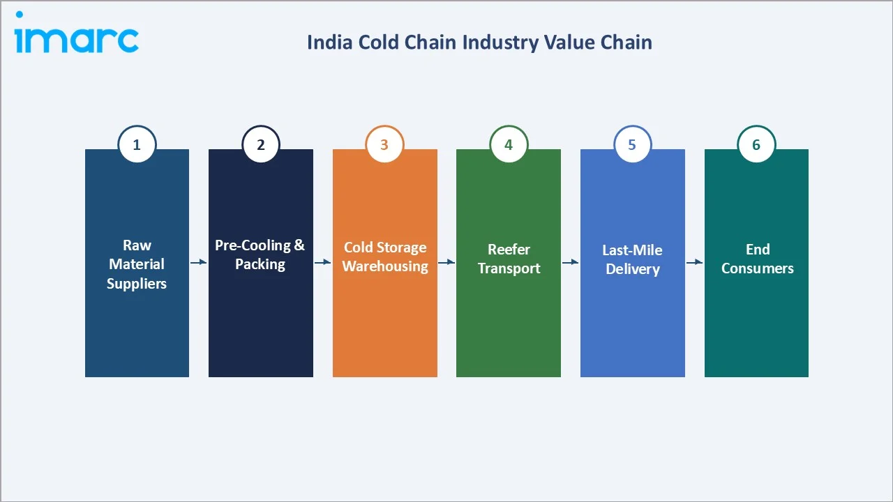 India Cold Chain Market Industry Value Chain