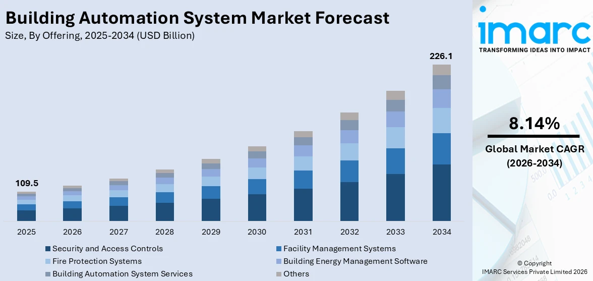Building Automation System Market Size