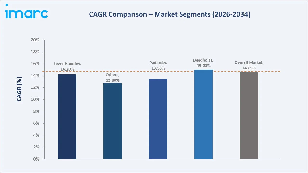 Smart Lock Market CAGR Comparison