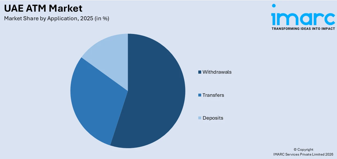 UAE ATM Market By Application