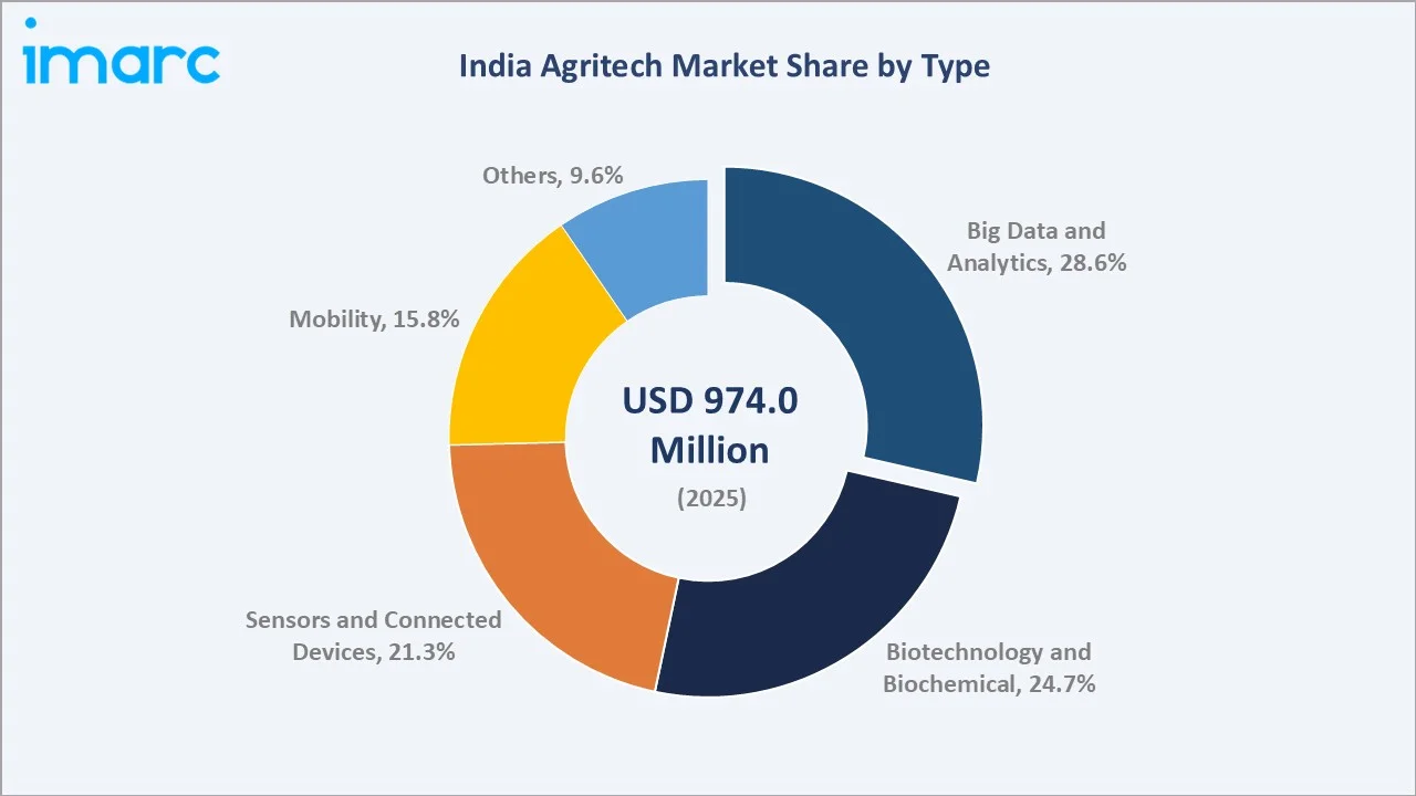 India Agritech Market By Type