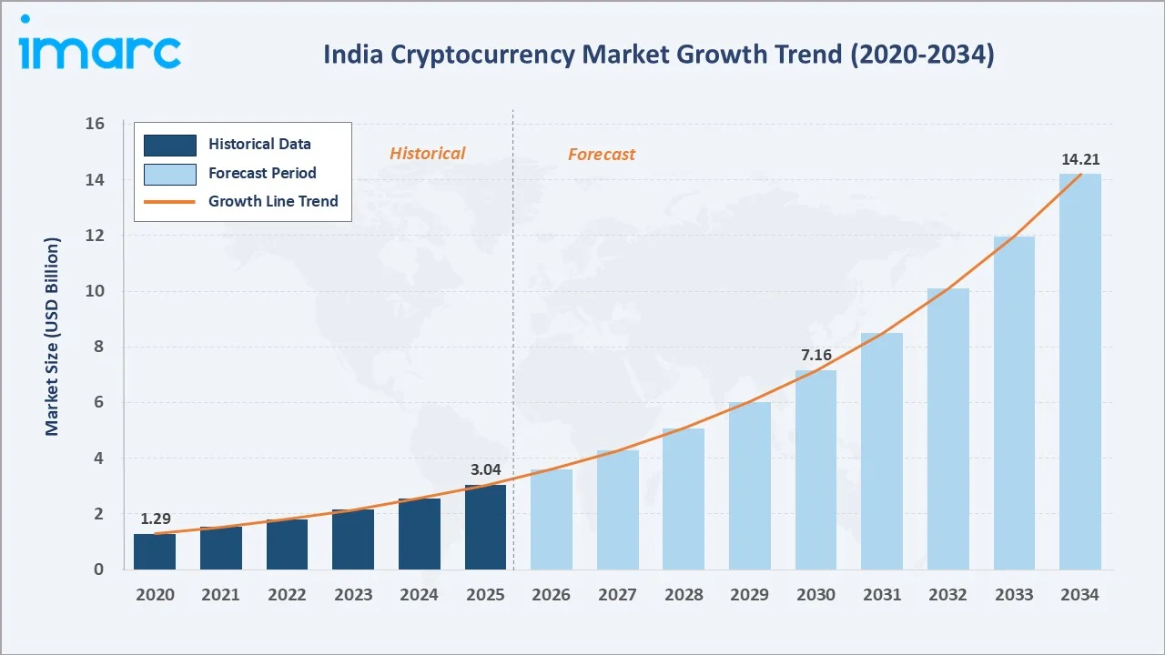 India Cryptocurrency Market Growth Trend