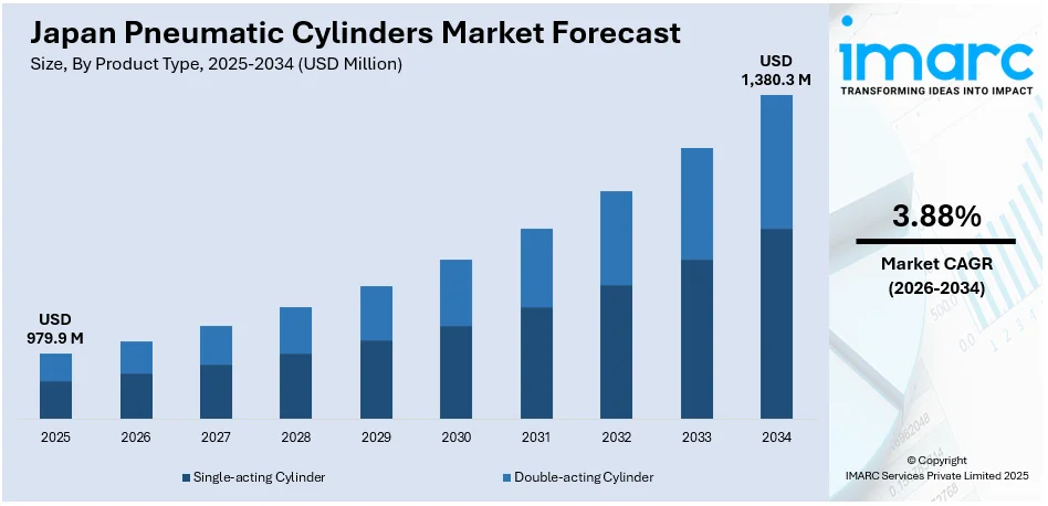 Japan Pneumatic Cylinders Market Size