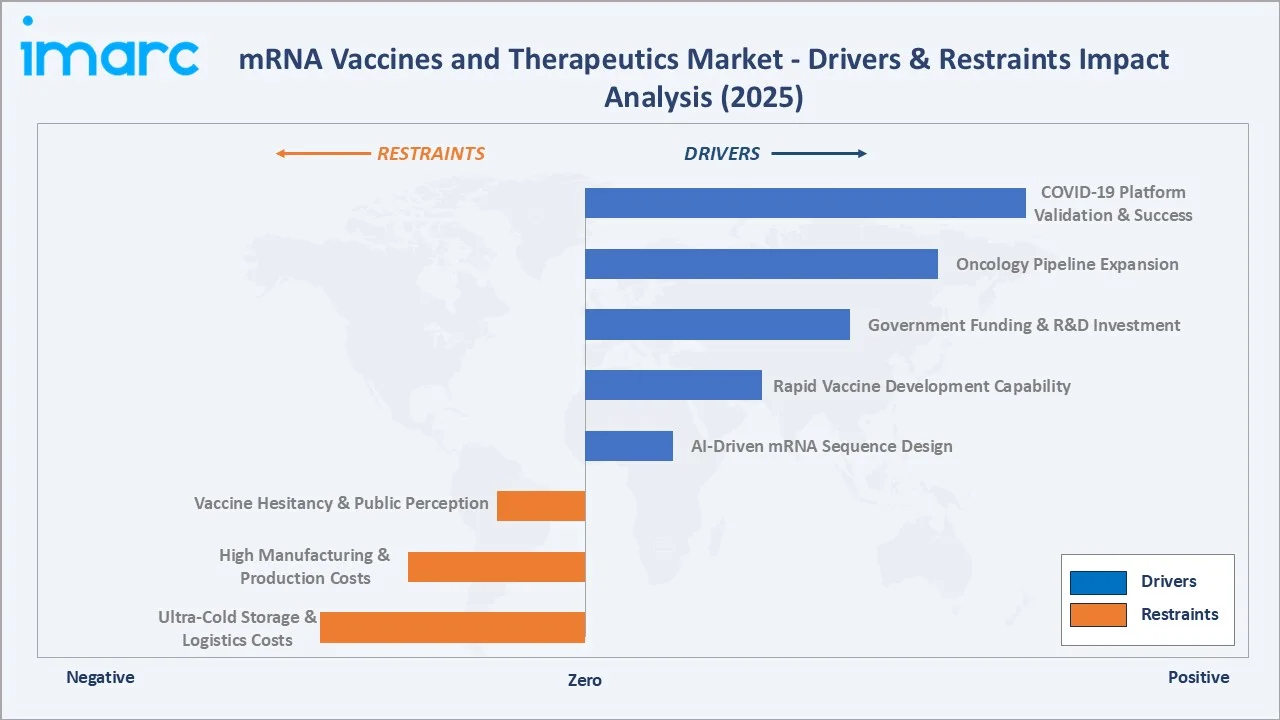 mRNA Vaccines and Therapeutics Market Drivers & Restraints