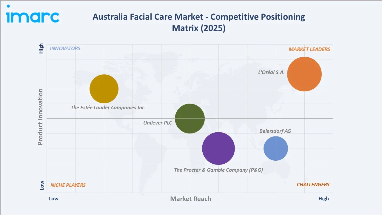Australia Facial Care Market Competitive Positioning Matrix