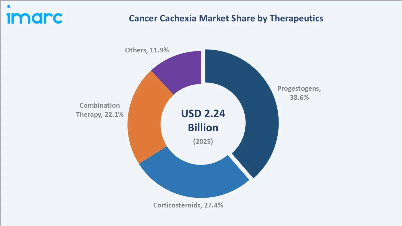 Cancer Cachexia Market by Therapeutics