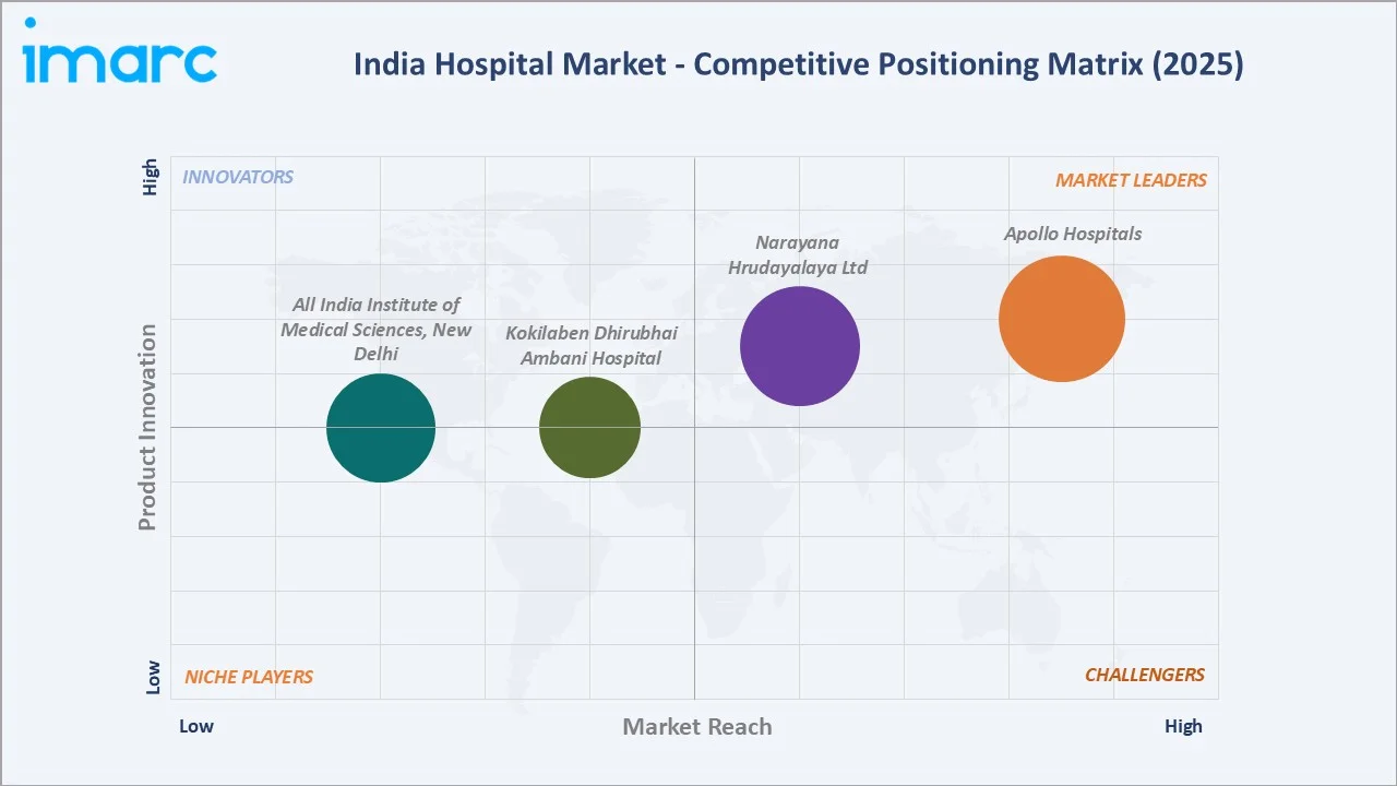 India Hospital Market By Competitive Landscape