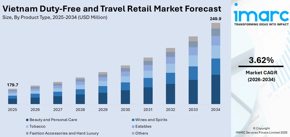Vietnam Duty-Free and Travel Retail Market Size