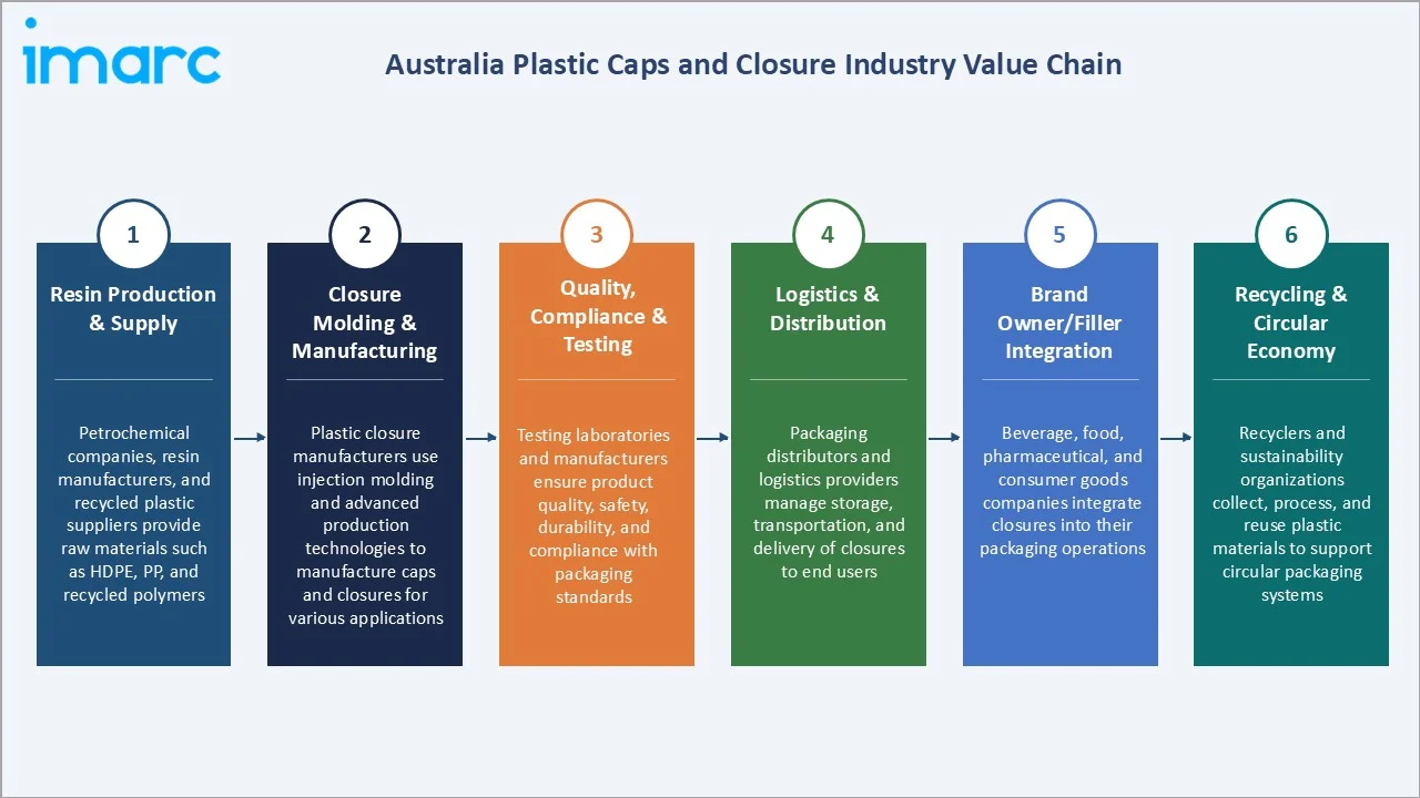 Australia Plastic Caps and Closure Market Industry Value Chain