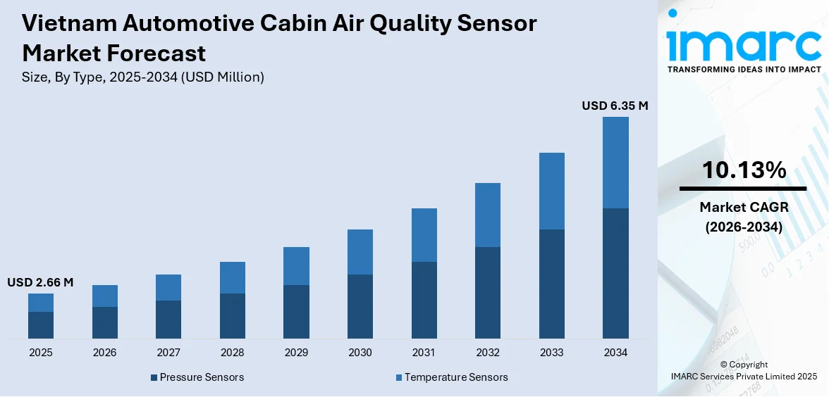 Vietnam Automotive Cabin Air Quality Sensor Market Size