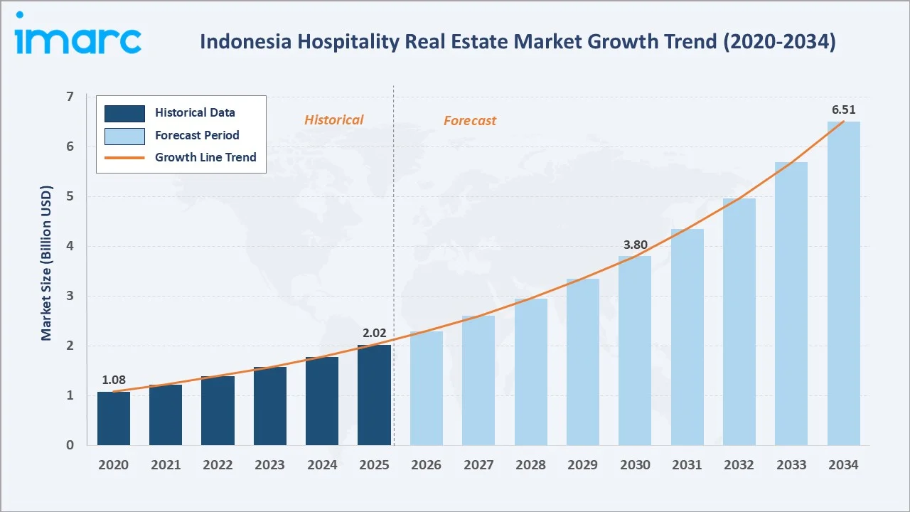 Indonesia Hospitality Real Estate Market Growth Trend