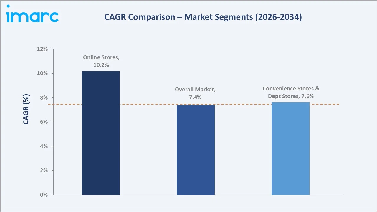Philippines Retail Market CAGR Comparison