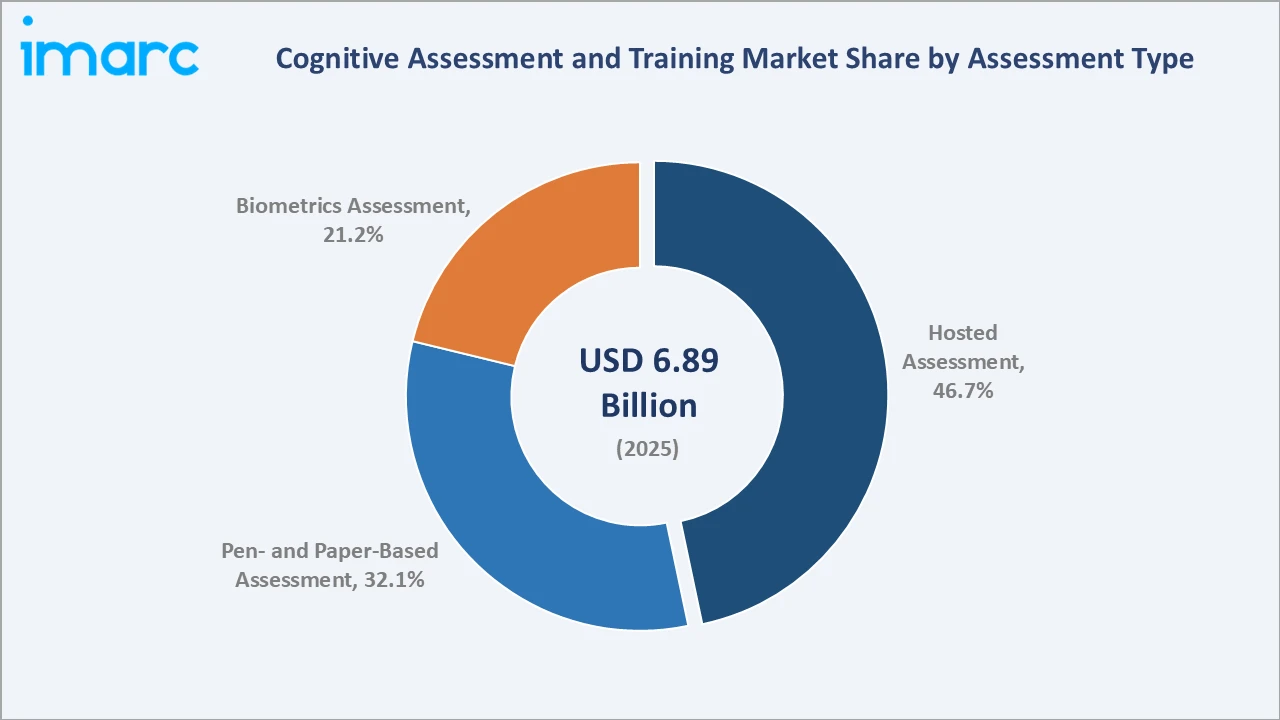 Cognitive Assessment and Training Market By Assessment Type